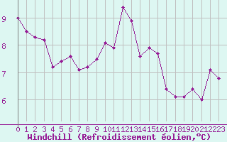 Courbe du refroidissement olien pour Saint-Martial-de-Vitaterne (17)