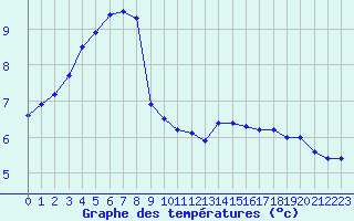 Courbe de tempratures pour Dunkerque (59)