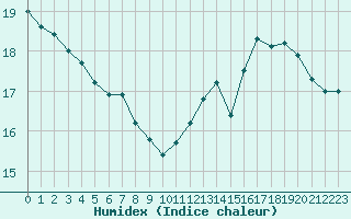 Courbe de l'humidex pour Samatan (32)