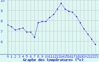 Courbe de tempratures pour Laqueuille (63)