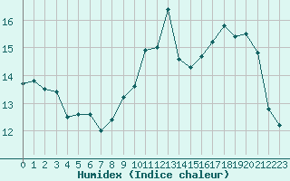 Courbe de l'humidex pour Albi (81)