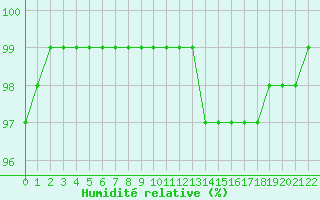 Courbe de l'humidit relative pour Saint-Yrieix-le-Djalat (19)
