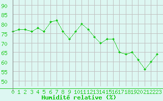 Courbe de l'humidit relative pour Cap de la Hve (76)