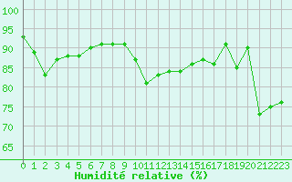 Courbe de l'humidit relative pour Cap Bar (66)