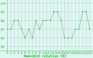 Courbe de l'humidit relative pour Chamonix-Mont-Blanc (74)