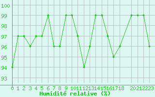 Courbe de l'humidit relative pour Cernay (86)