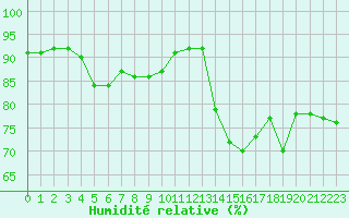 Courbe de l'humidit relative pour Saint-Philbert-de-Grand-Lieu (44)