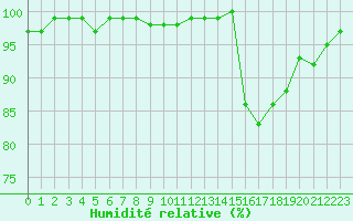 Courbe de l'humidit relative pour Ploeren (56)