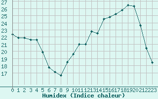 Courbe de l'humidex pour Rennes (35)