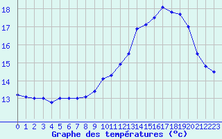 Courbe de tempratures pour Saint-Brieuc (22)