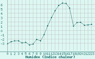 Courbe de l'humidex pour Angers-Marc (49)