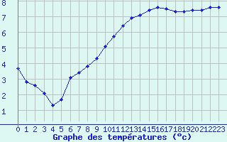 Courbe de tempratures pour Izegem (Be)