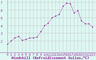 Courbe du refroidissement olien pour Rodez (12)