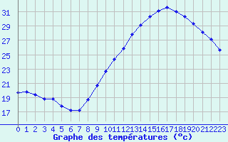 Courbe de tempratures pour Landser (68)