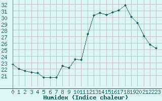 Courbe de l'humidex pour Istres (13)