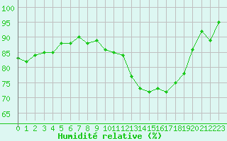 Courbe de l'humidit relative pour La Chapelle-Montreuil (86)