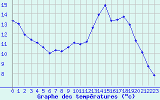 Courbe de tempratures pour Nancy - Essey (54)