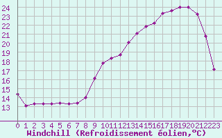 Courbe du refroidissement olien pour Le Mesnil-Esnard (76)