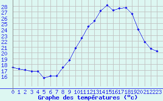 Courbe de tempratures pour Nmes - Garons (30)