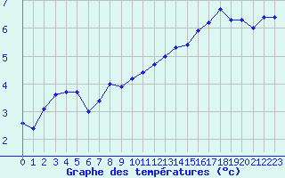 Courbe de tempratures pour Cap de la Hve (76)