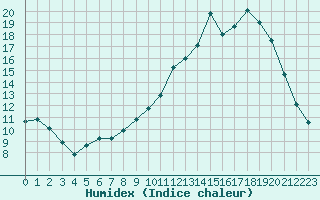 Courbe de l'humidex pour Verneuil (78)