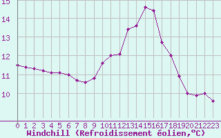 Courbe du refroidissement olien pour Aniane (34)