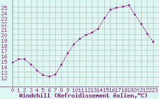 Courbe du refroidissement olien pour Laval (53)