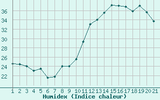 Courbe de l'humidex pour Jonzac (17)