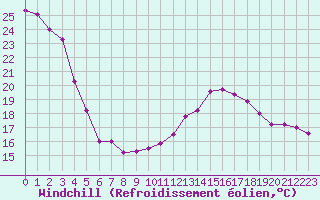 Courbe du refroidissement olien pour Istres (13)