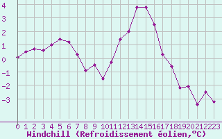 Courbe du refroidissement olien pour Le Touquet (62)