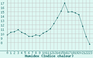 Courbe de l'humidex pour Pertuis - Grand Cros (84)