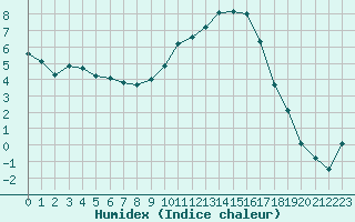 Courbe de l'humidex pour Saint-Auban (04)