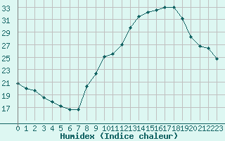 Courbe de l'humidex pour Noyarey (38)