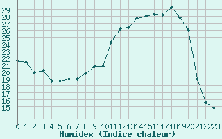 Courbe de l'humidex pour Lyon - Saint-Exupry (69)
