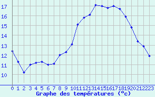 Courbe de tempratures pour Biarritz (64)