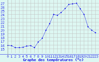 Courbe de tempratures pour Grenoble/St-Etienne-St-Geoirs (38)