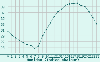 Courbe de l'humidex pour Sainte-Genevive-des-Bois (91)