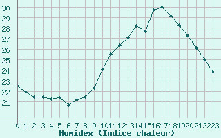 Courbe de l'humidex pour Treize-Vents (85)