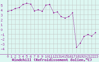 Courbe du refroidissement olien pour Cherbourg (50)