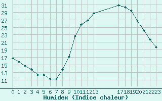 Courbe de l'humidex pour Manlleu (Esp)