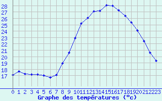 Courbe de tempratures pour Izegem (Be)