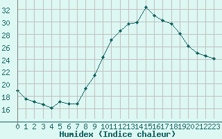 Courbe de l'humidex pour Bordeaux (33)