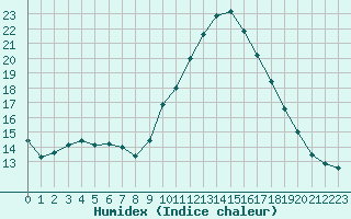 Courbe de l'humidex pour Preonzo (Sw)