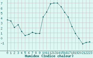 Courbe de l'humidex pour Preonzo (Sw)