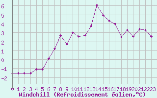 Courbe du refroidissement olien pour Besanon (25)