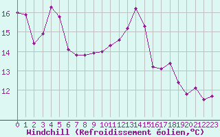 Courbe du refroidissement olien pour Saint-Yrieix-le-Djalat (19)