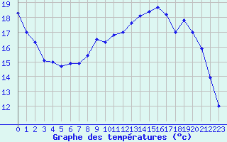 Courbe de tempratures pour Evreux (27)