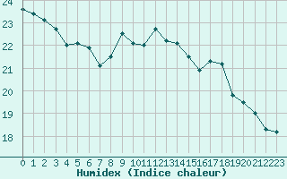 Courbe de l'humidex pour La Rochelle - Le Bout Blanc (17)