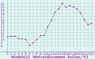 Courbe du refroidissement olien pour Chatelus-Malvaleix (23)