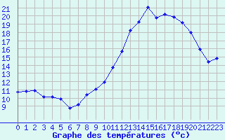 Courbe de tempratures pour Chatelus-Malvaleix (23)
